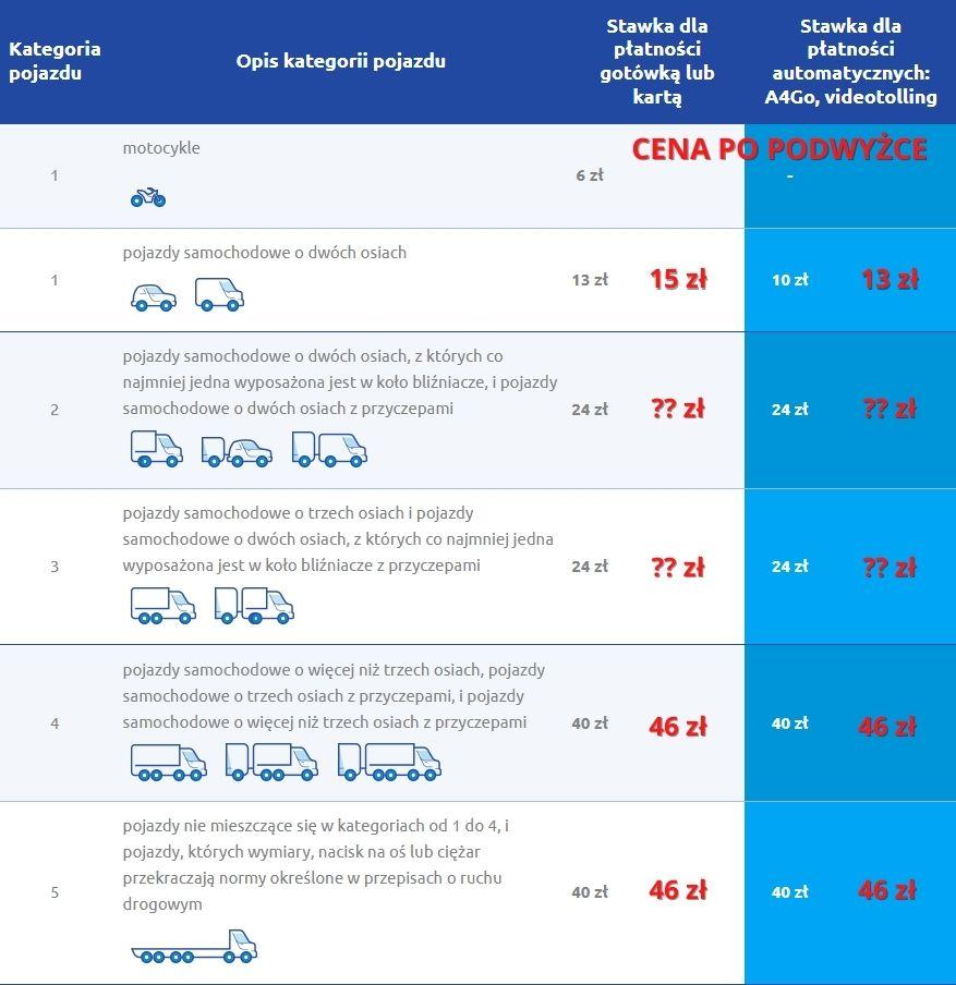 Stawki za przejazd A4 Katowice-Kraków