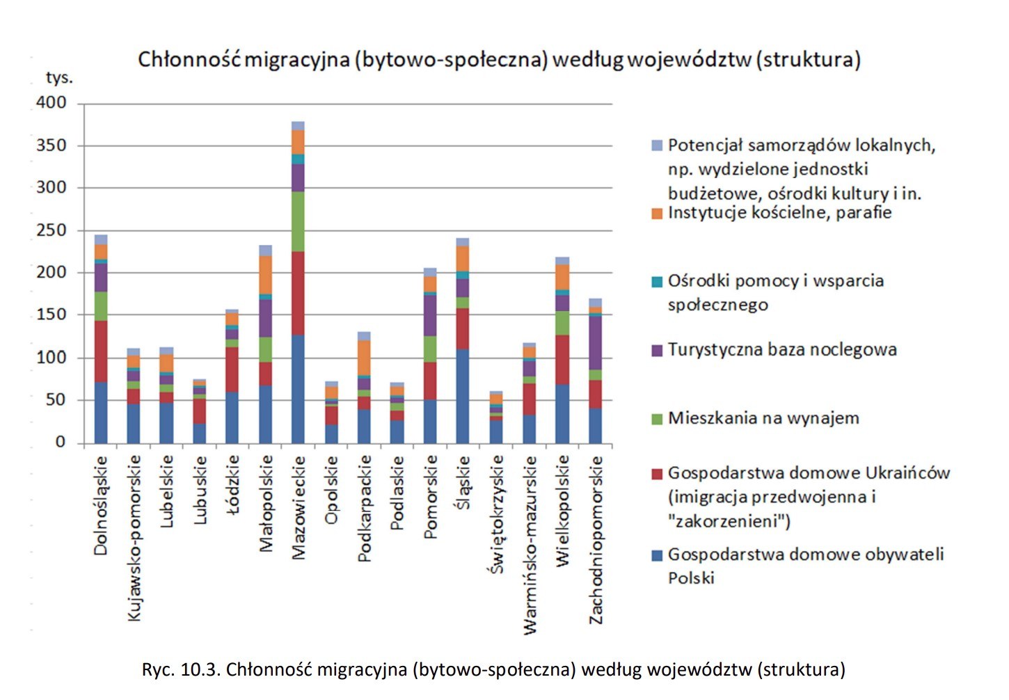 Chłonność migracyjna regionów