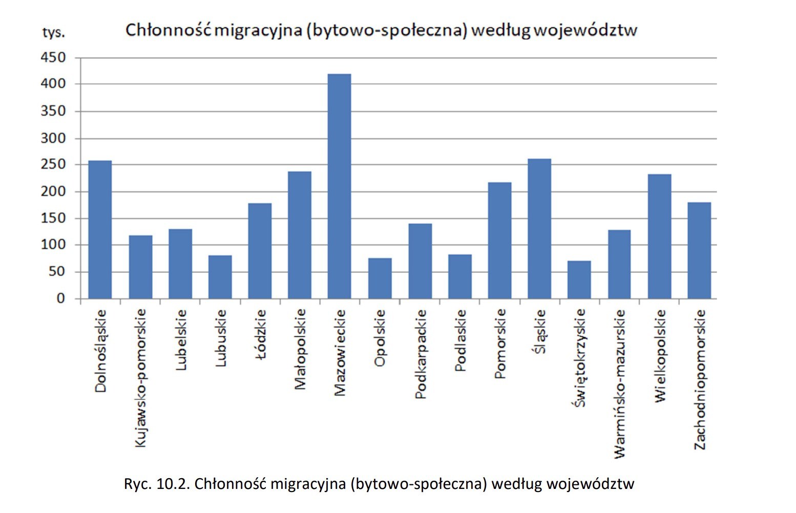 Chłonność migracyjna regionów