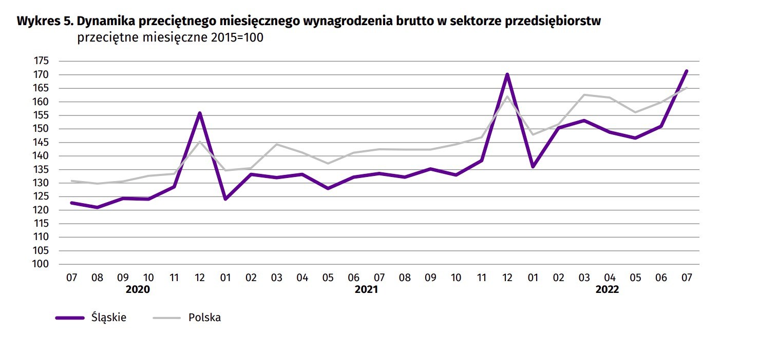 Dynamika miesięcznego średniego wynagrodzenia w sektorze przedsiębiorstw