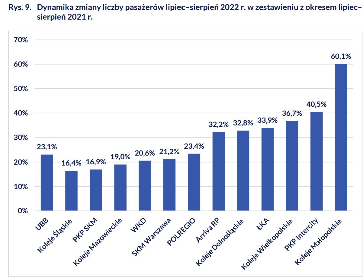 Dynamika zmiany liczby pasażerów za lipiec - sierpień 2022 vs. 2021