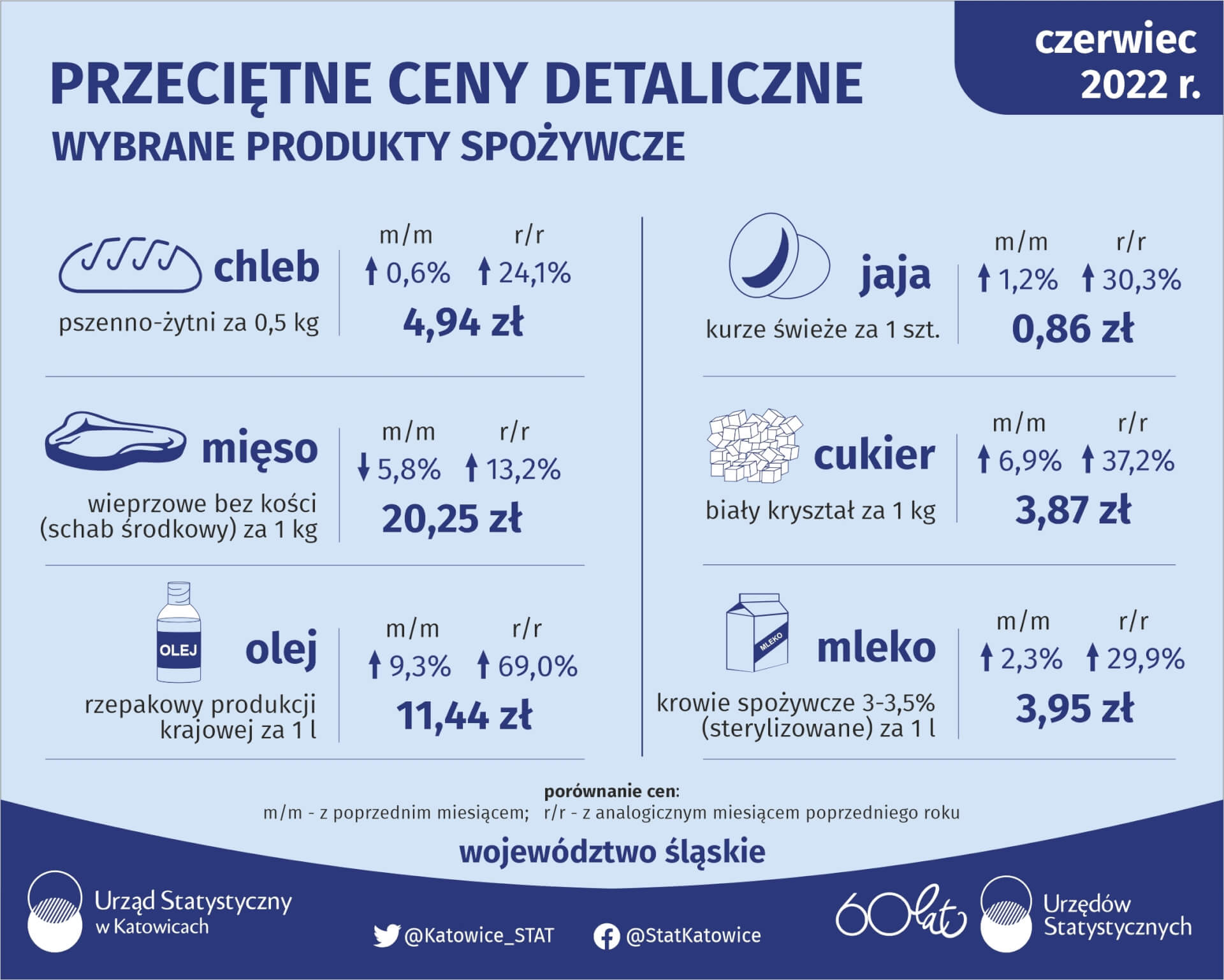 Przeciętne ceny detaliczne produktów spożywczych