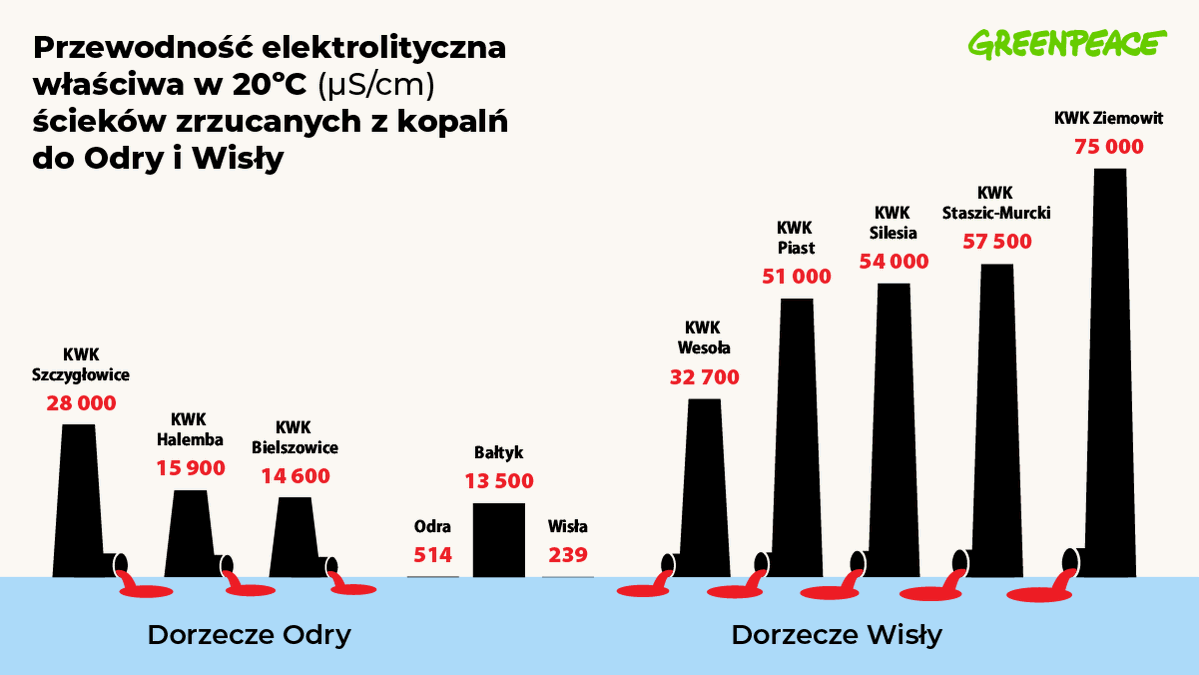 Zasolenie wód zrzucanych z kopalń do Odry i Wisły