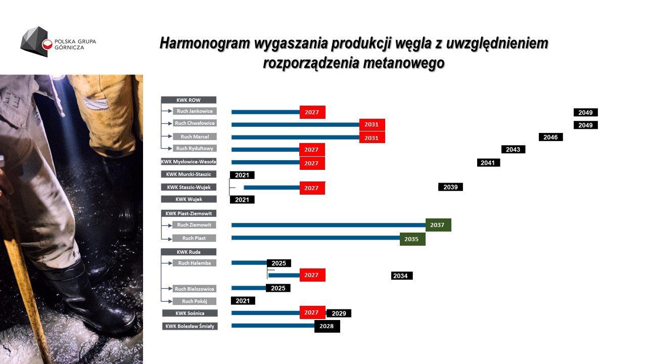 Harmonogram wygaszania kopaln z uwzględnieniem rozporządzenia metanowego