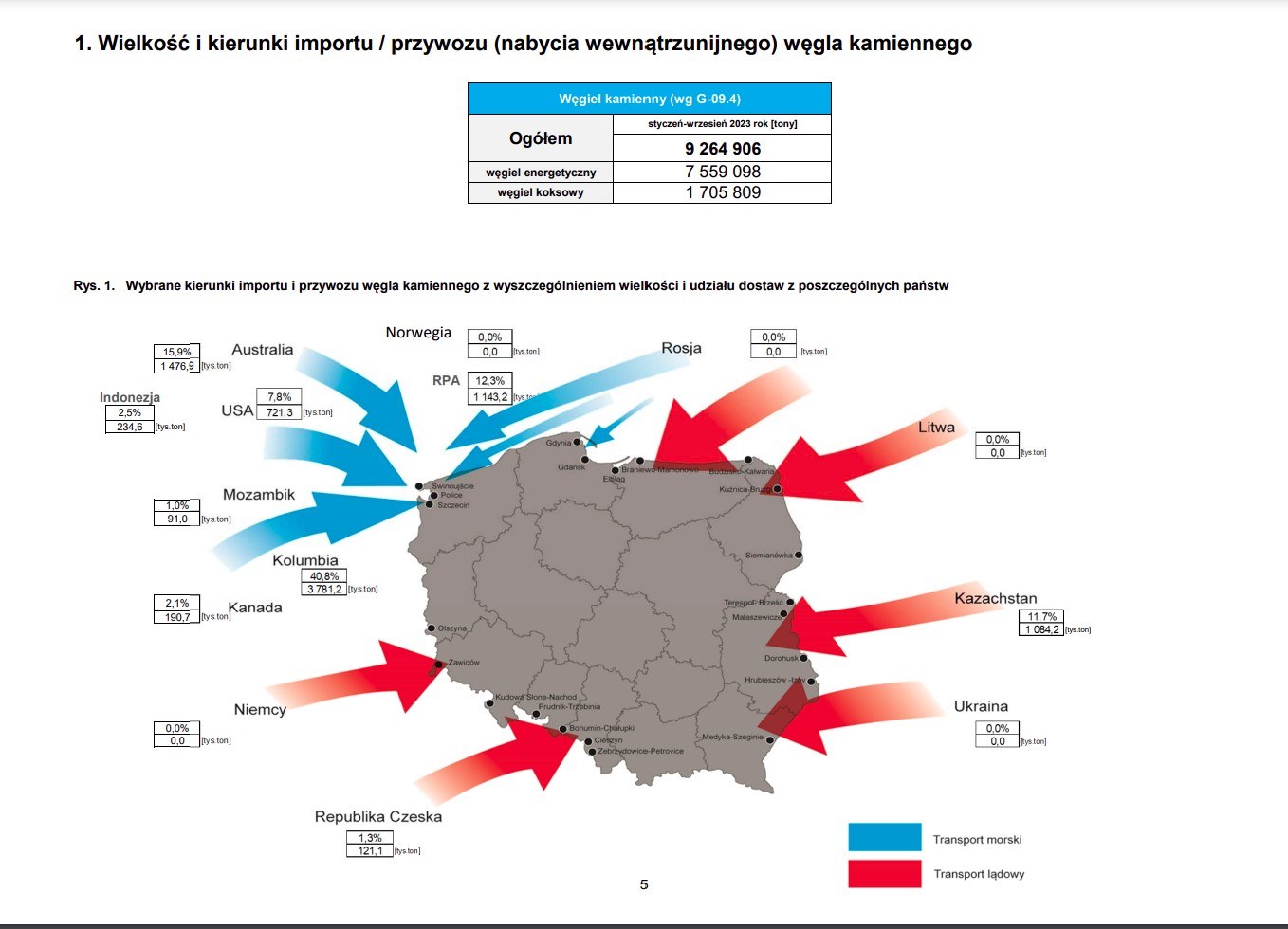 Import węgla do Polski w okresie 1-3 kwartału 2023 r.