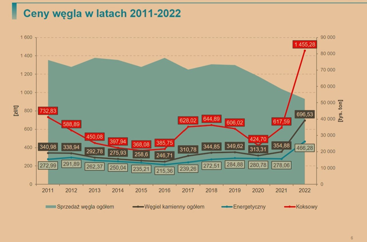 Ceny węgla w latach 2011 - 2022