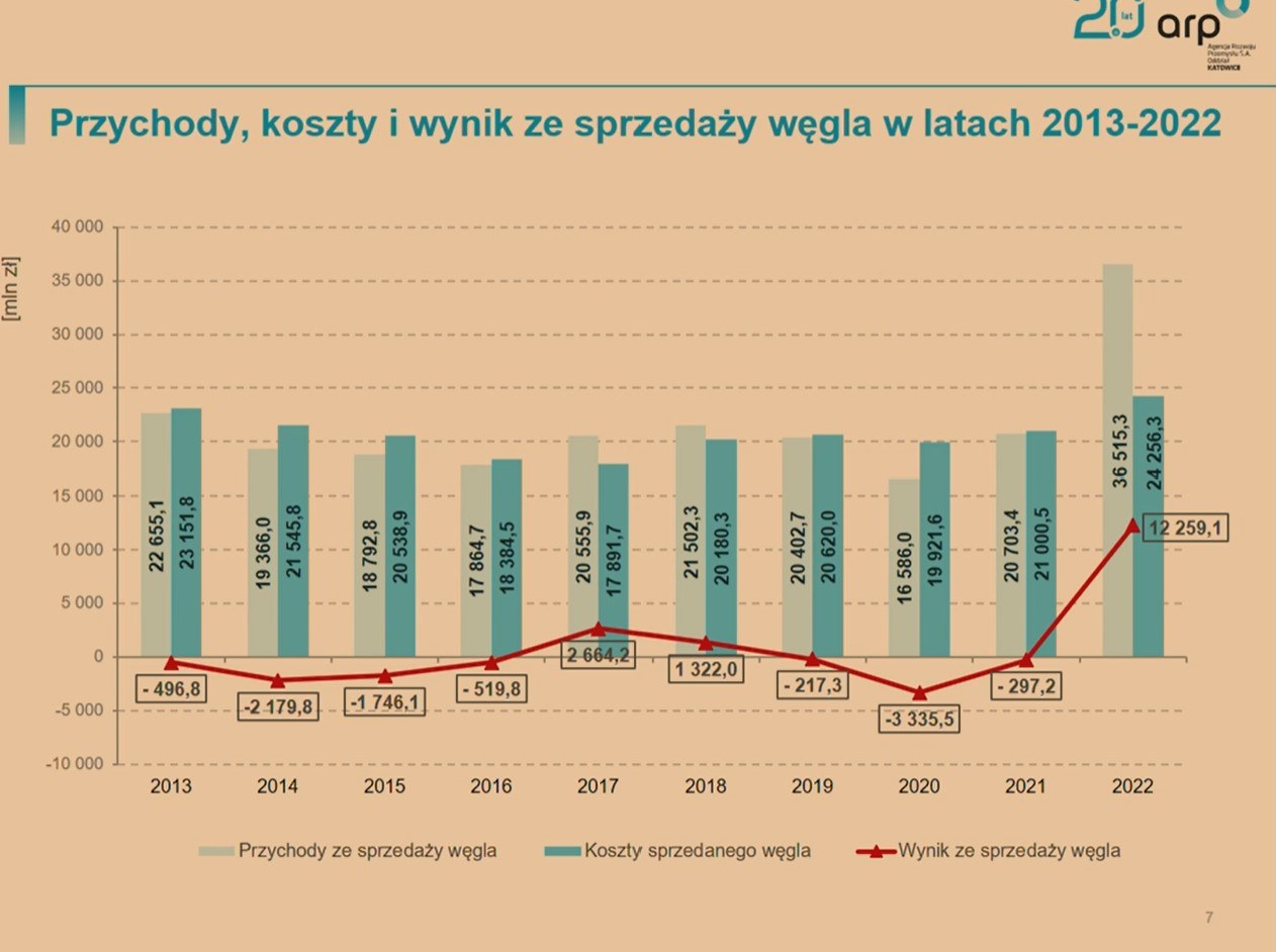 Przychody, koszty i wyniki ze sprzedaży węgla w latach 2013 - 2022