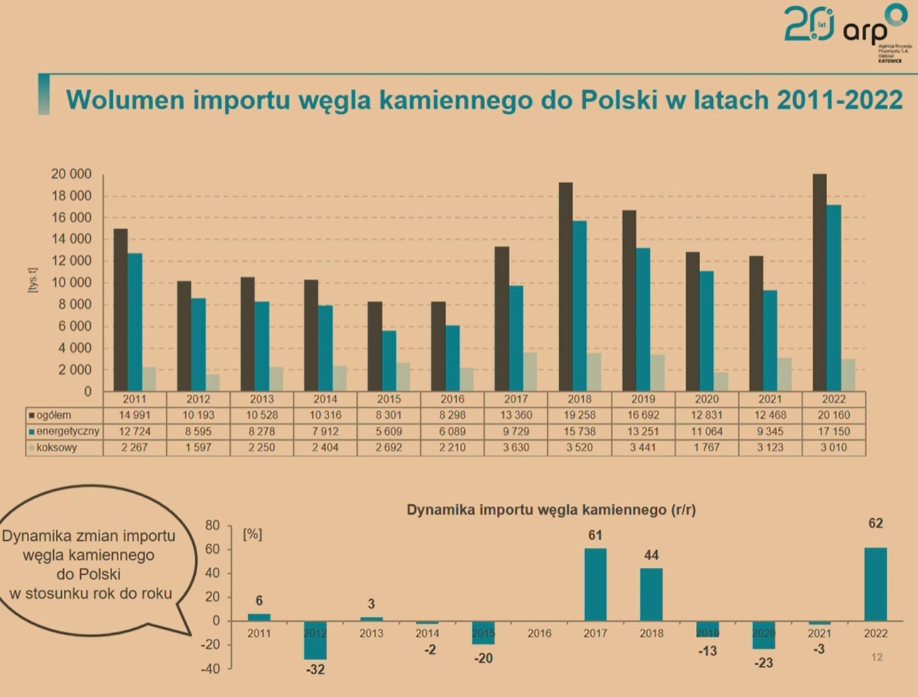 Import węgla kamiennego do Polski w latach 2011- 2022