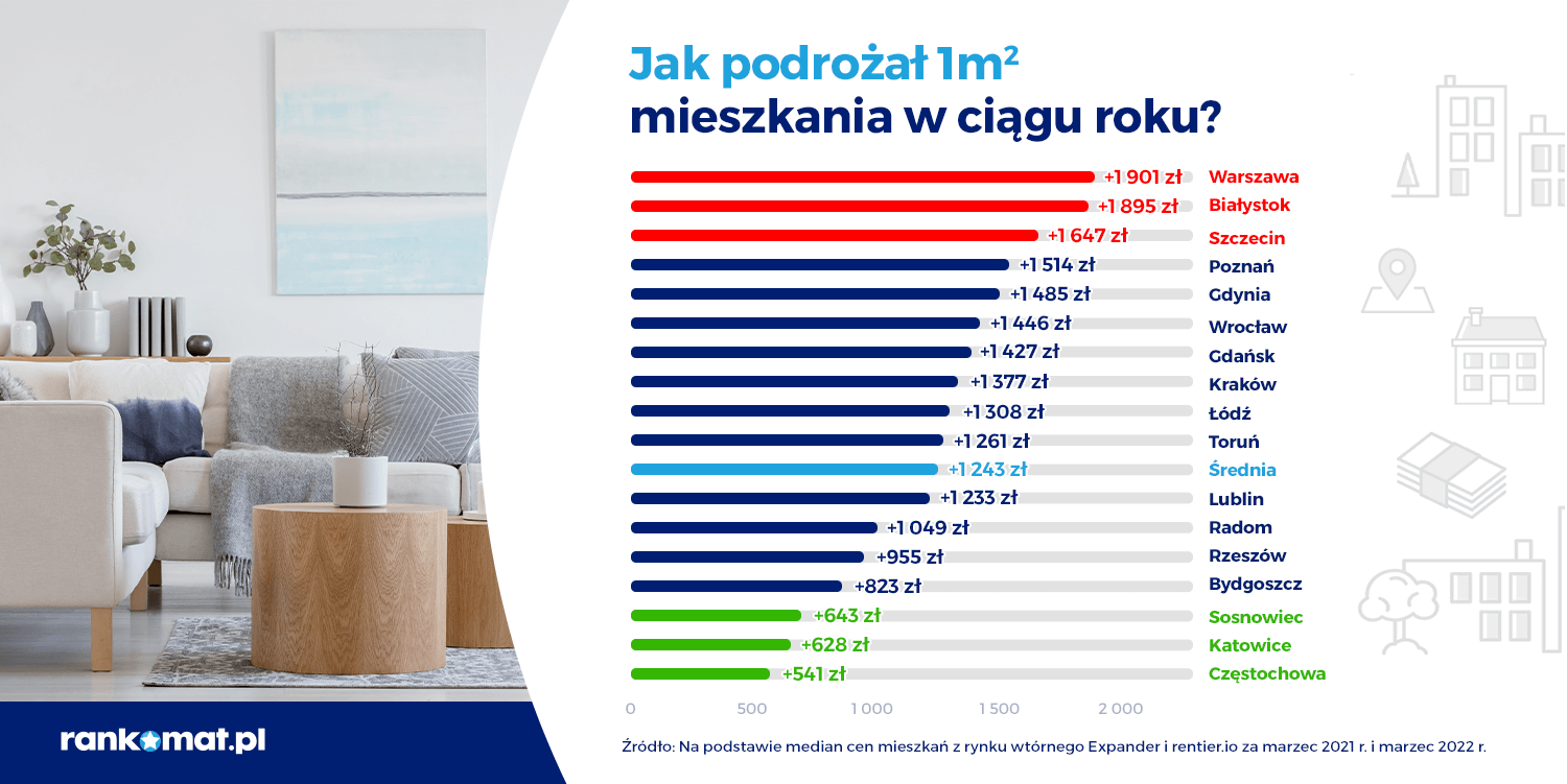 Wzrost ceny m.kw. mieszkania z rynku wtórnego