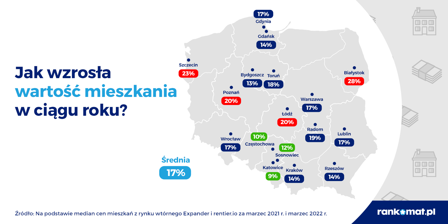 Procentowy wzrost wartości mieszkań na rynku wtórnym