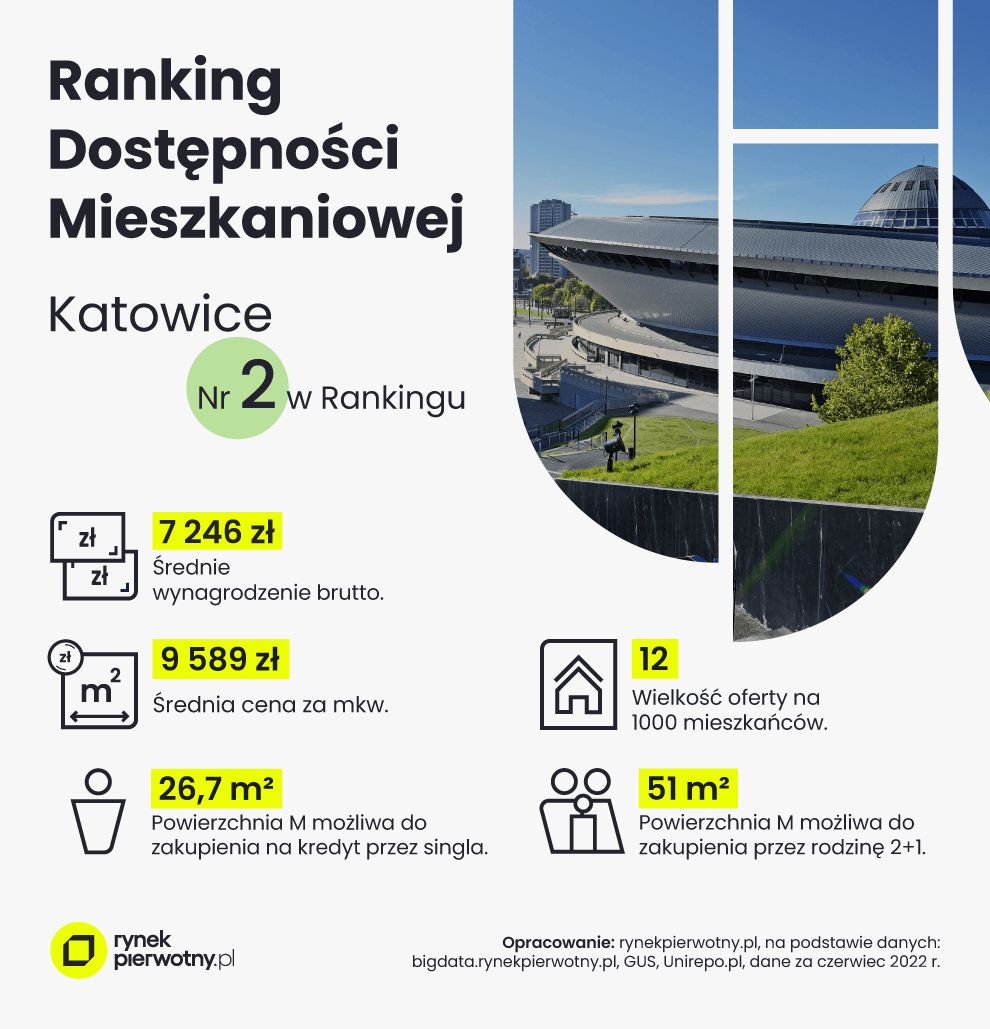 Ranking Dostępności Mieszkaniowej