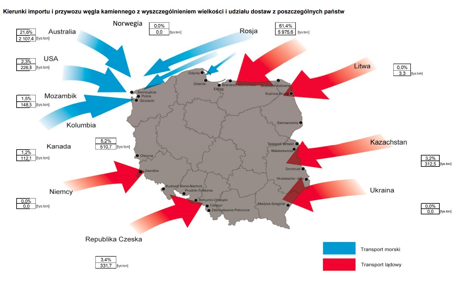 Kierunki importu i przywozu węgla kamiennego do Polski