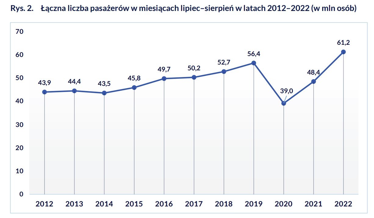 Liczba pasażerów w okresie lipiec - sierpień za lata 2012 - 2022