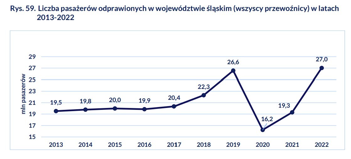 Liczba pasazerow na kolei wojewodztwoslaskie