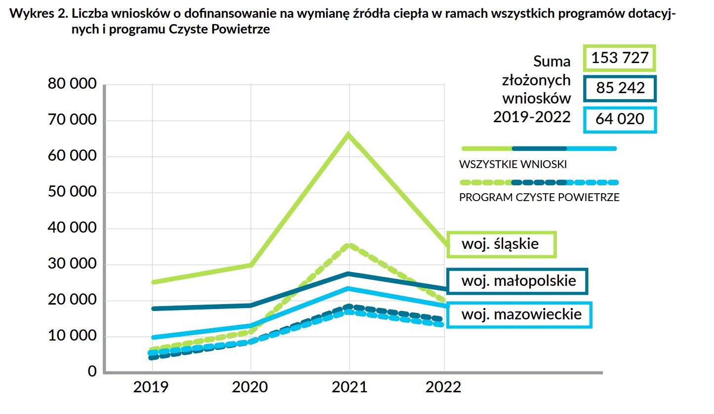 Liczba wniosków o dofinansowanie wymiany źródeł ciepła