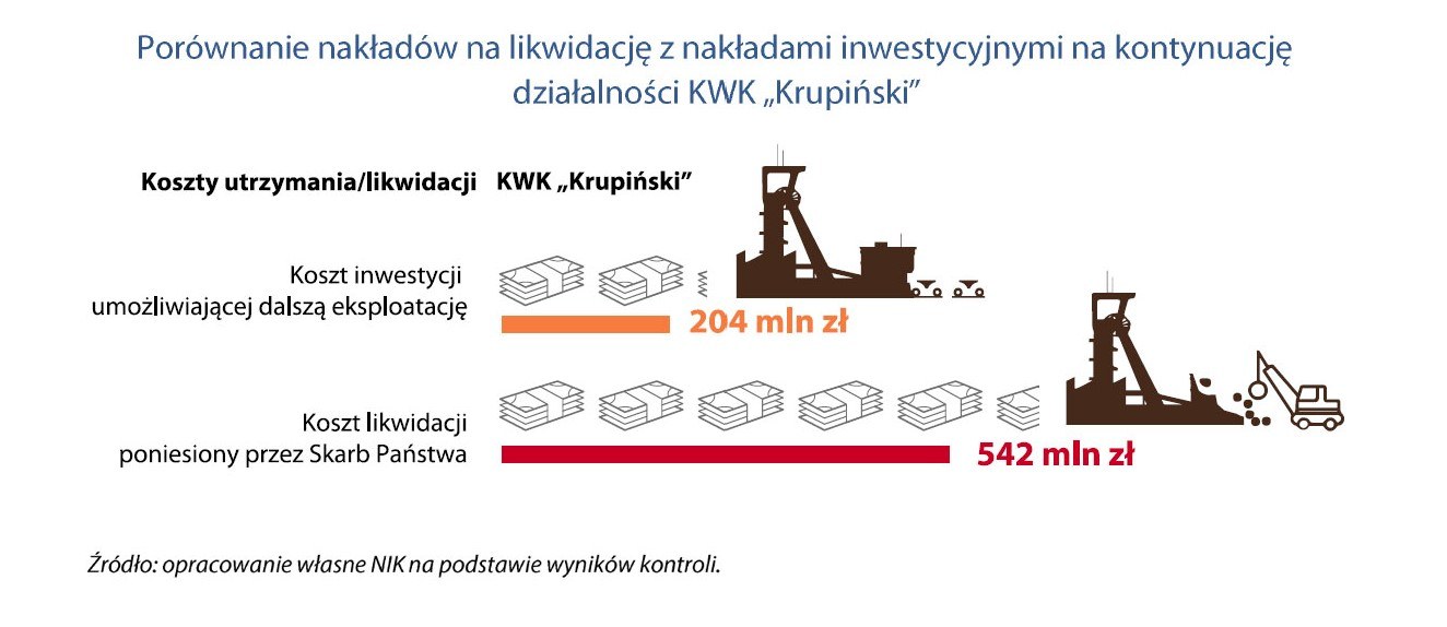 Likwidacja-KWK-Krupinski-Analiza-NIK