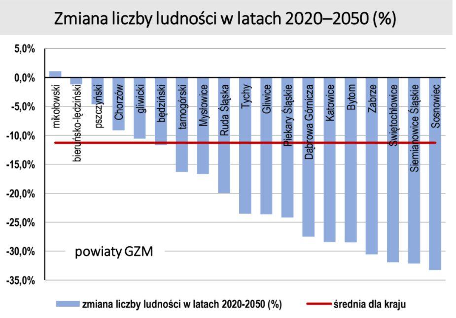 Zmiana liczby ludności w latach 2020-2050