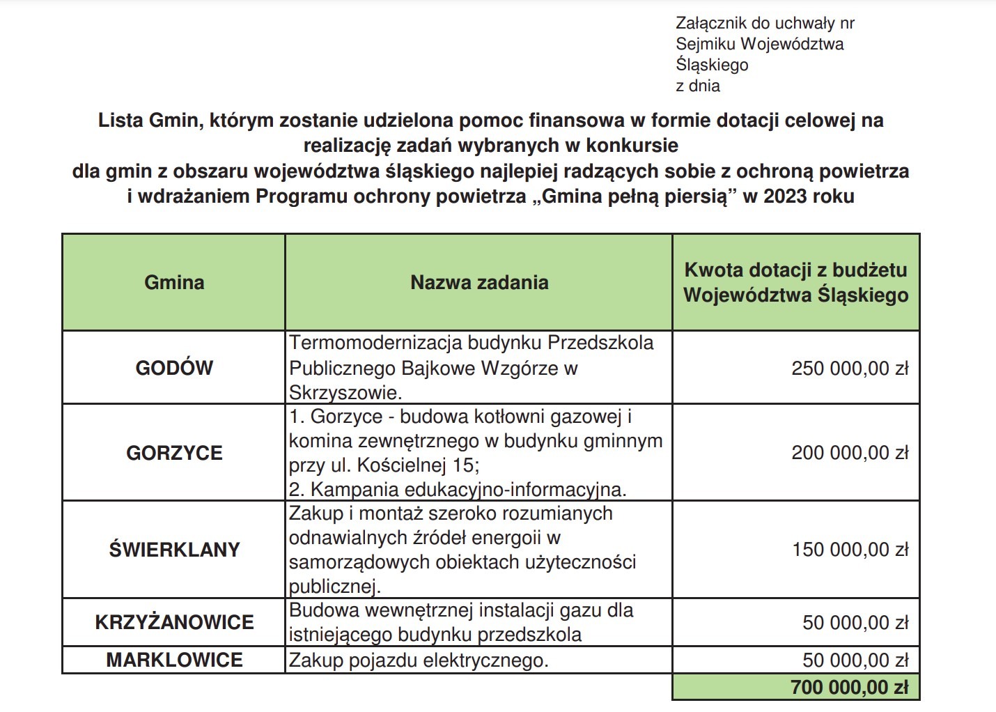 Lista beneficjentów konkursu „Gmina pełną piersią”