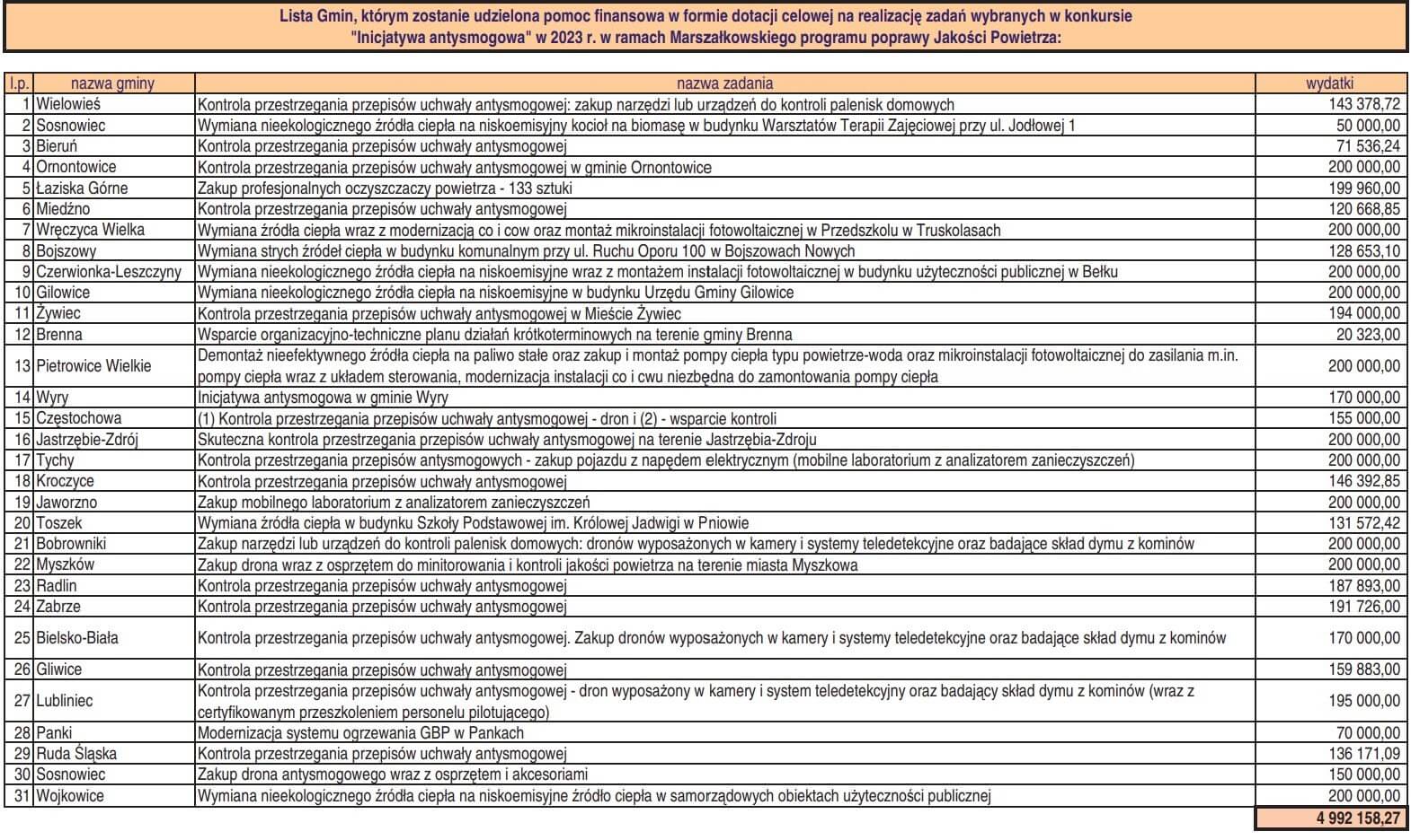 Lista beneficjentów konkursu „Inicjatywa antysmogowa”