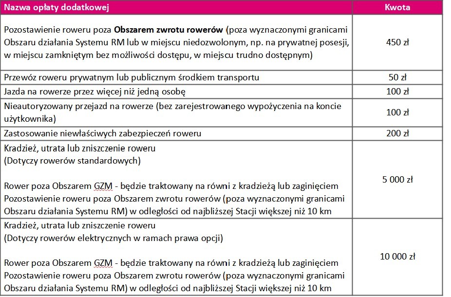 Metrorower Cennik Opłaty dodatkowe