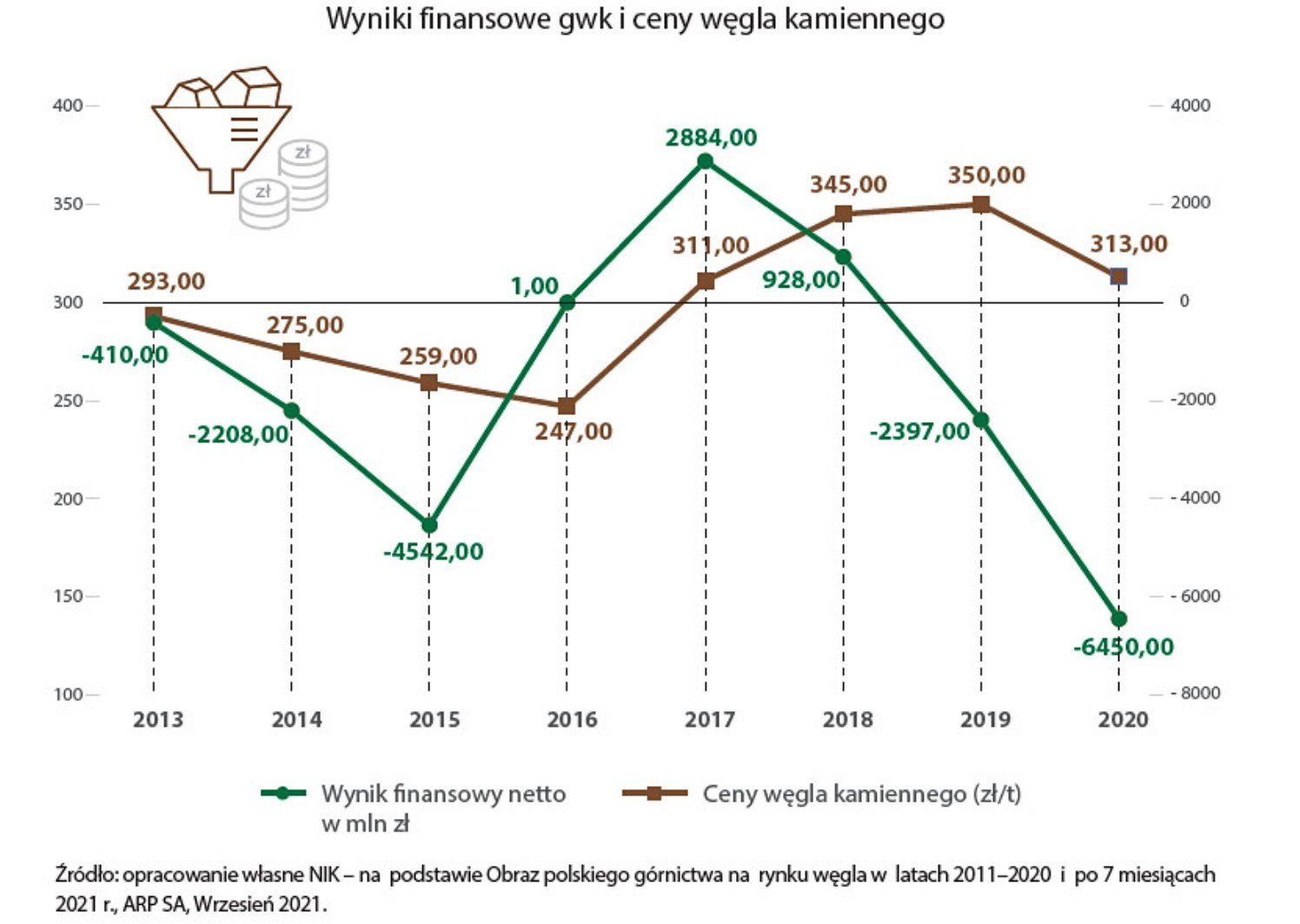 Wyniki finansowe spółek górnictwa węgla kamiennego