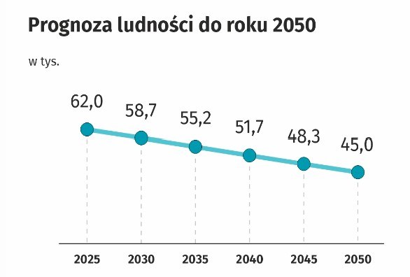 Prognoza ludności do 2050 r. dla Siemianowic Śląskich