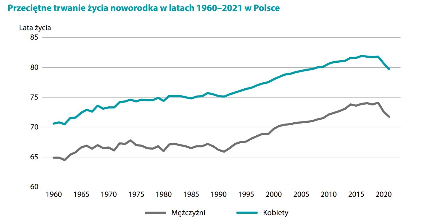 Przeciętne trwanie życia w Polsce w latach 1960 - 2021