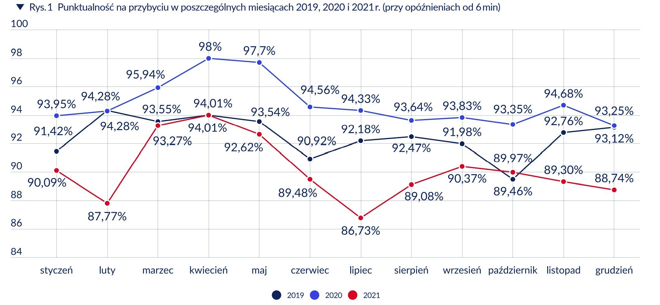 Punktualność pociągów w latach 2019 - 2021.