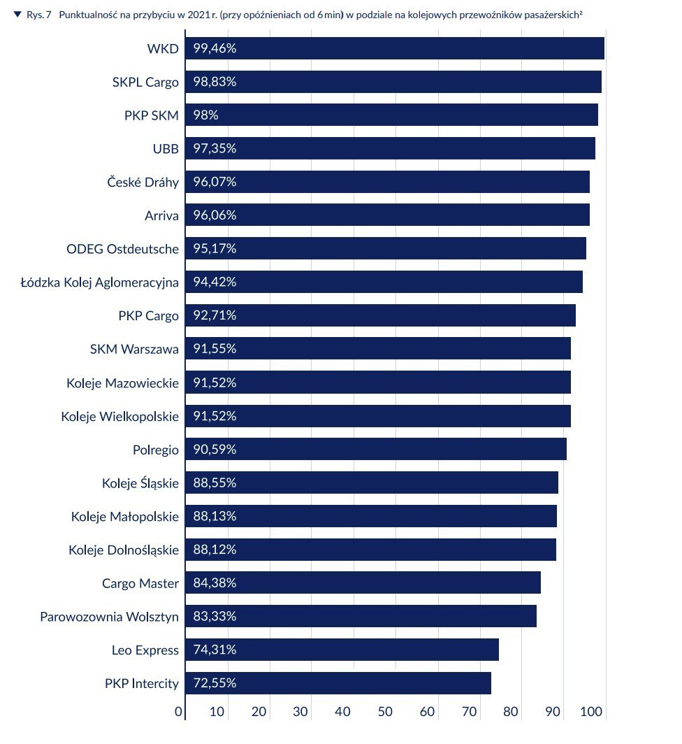 Punktualność przewoźników w roku 2021.