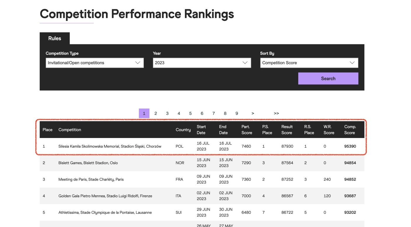 Ranking World Athletics