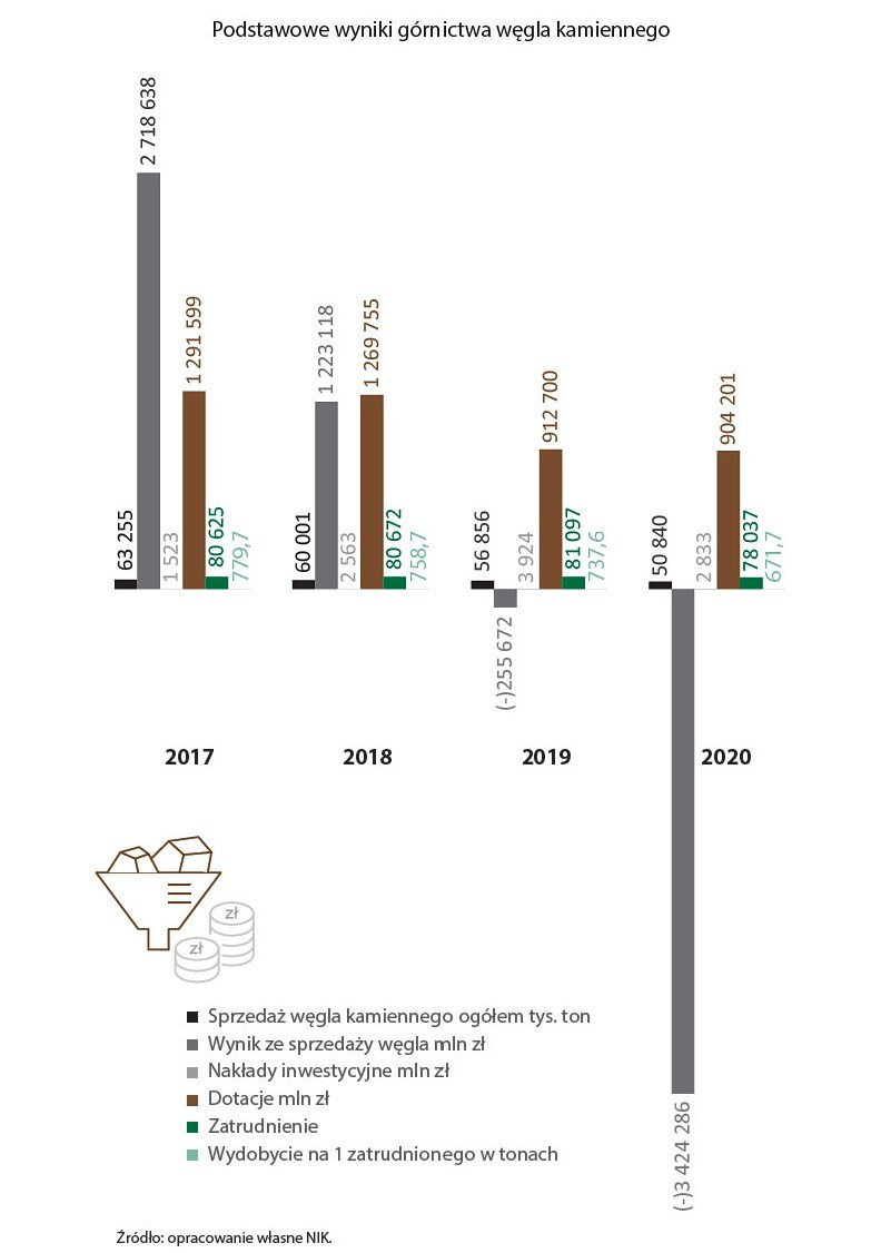 Podstawowe wyniki górnictwa węgla kamiennego