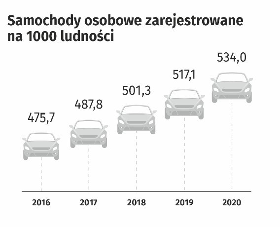 Samochody osobowe na 1000 osób zarejestrowane w Siemianowicach Śl.