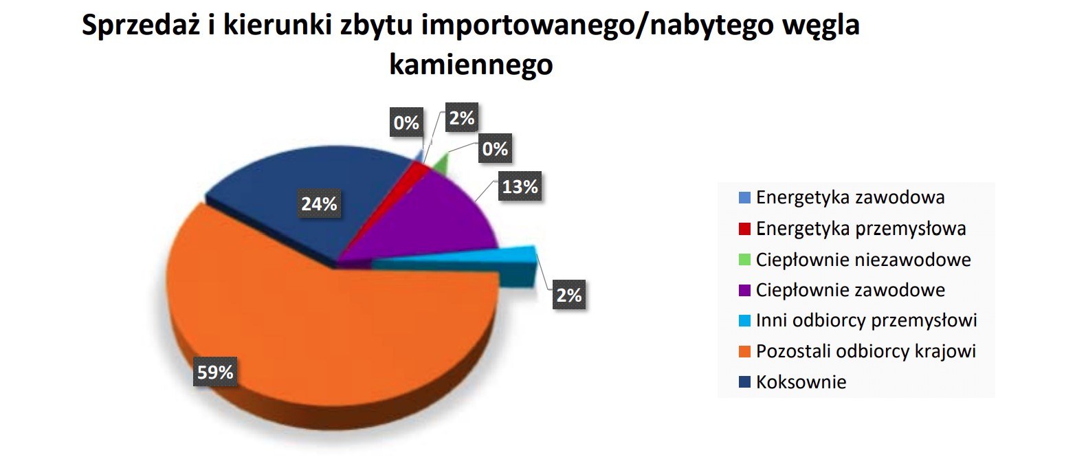 Sprzedaż i kierunki zbytu importowanego węgla