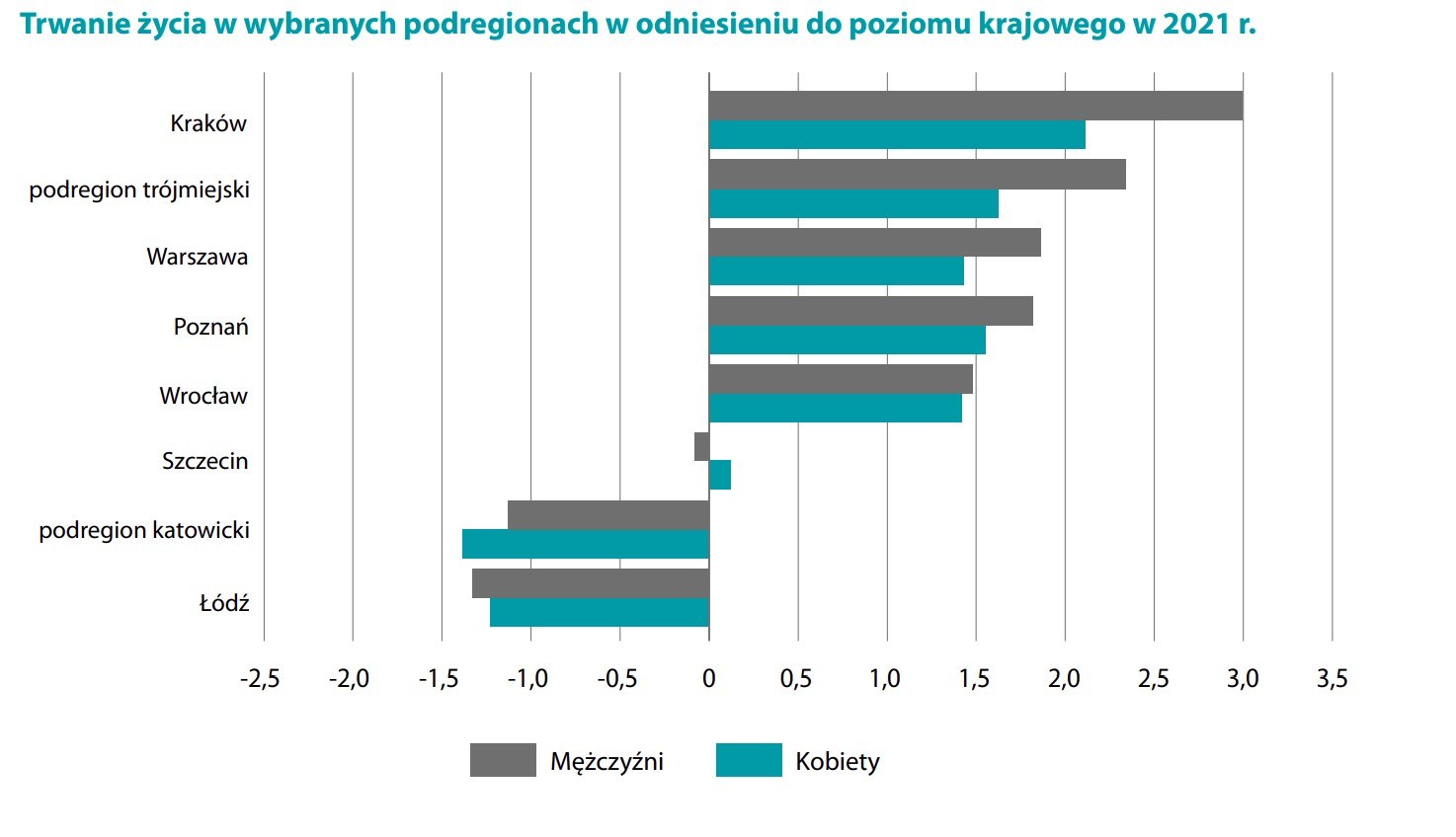 Trwanie życie w podregionach na tle poziomu krajowego