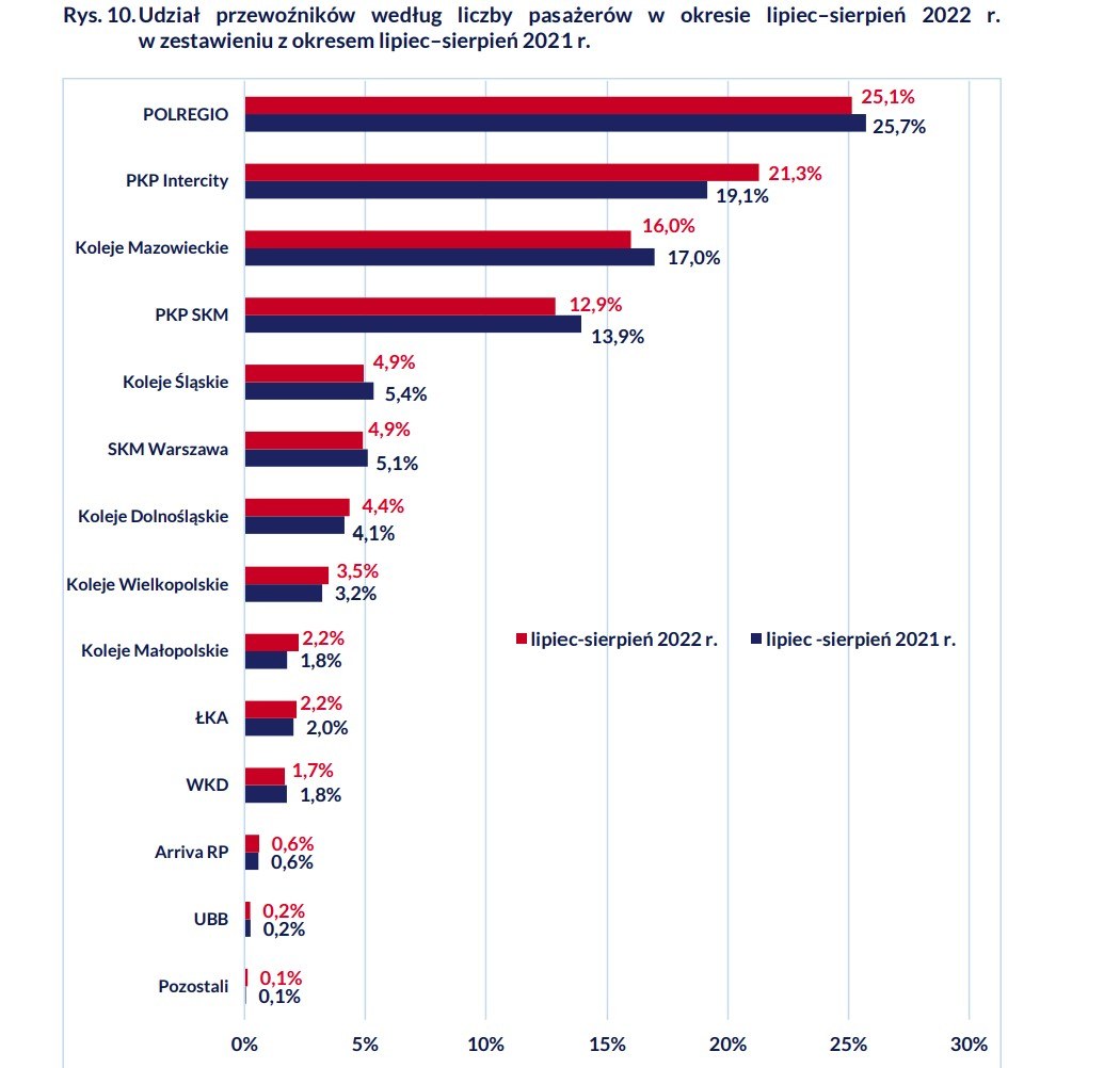 Udział przewoźników w rynku za okres lipiec - sierpień 2022 i 2021
