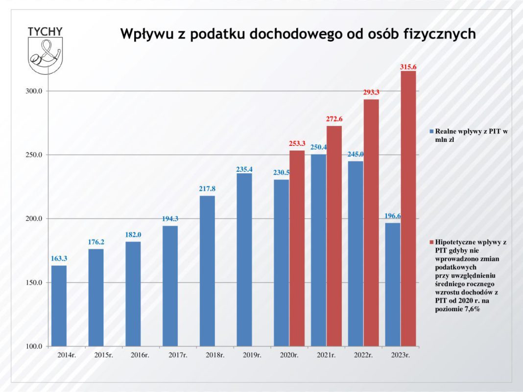 Wpływy z PIT w Tychach