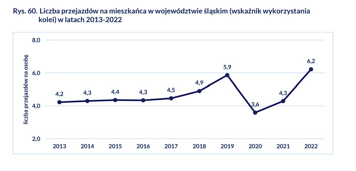 Wskaznik wykorzystania kolei wojewodztwo slaskie