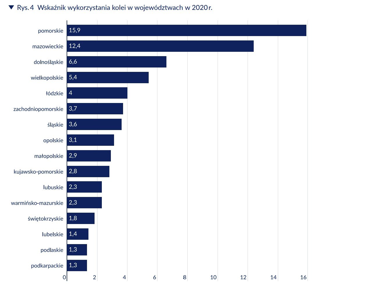 Wskaźnik wykorzystania kolei w województwach w 2020 r.