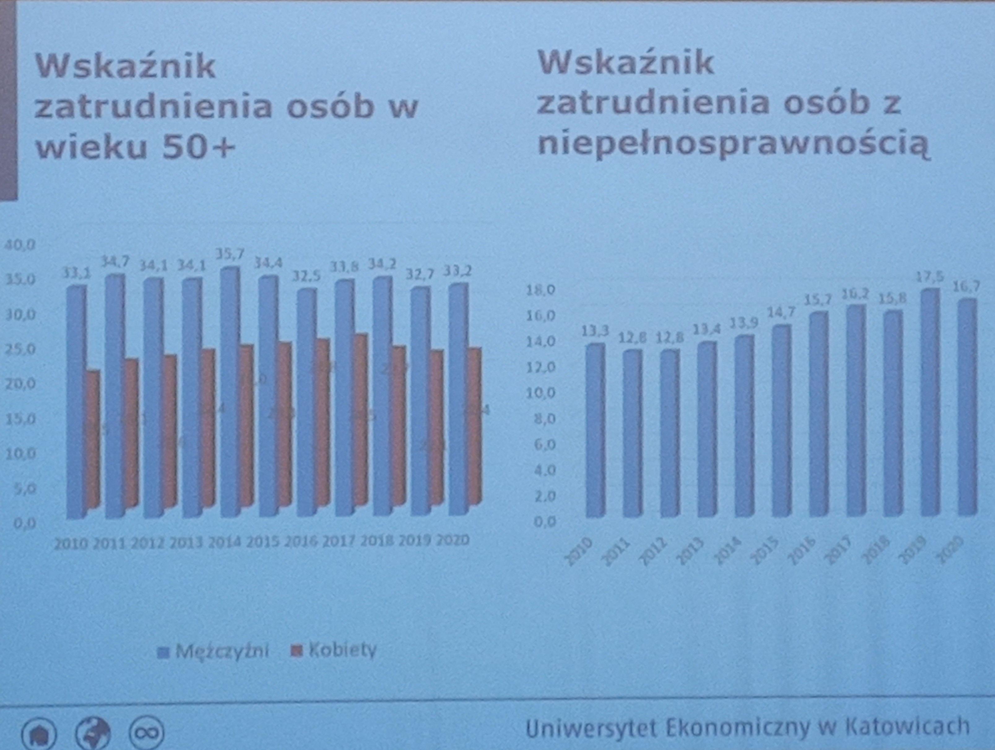 Wskaźniki zatrudnienia w wybranych grupach w w woj. śląskim