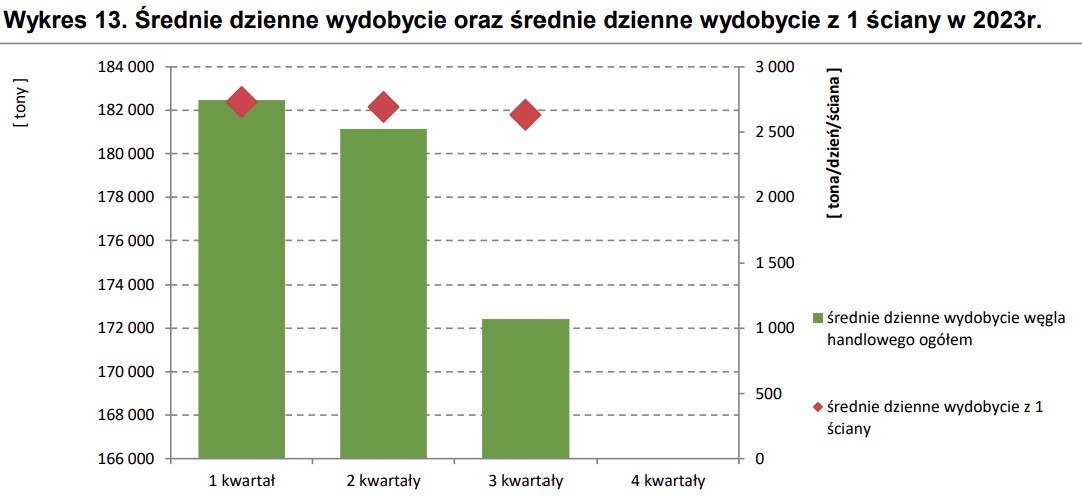 Wydobycie w 3 kwartałach 2023