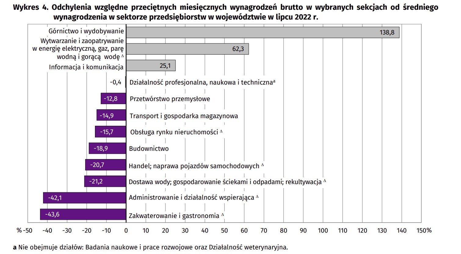 Wynagrodzenia w branżach gospodarki a wynagrodzenie średnie w woj. śląskim