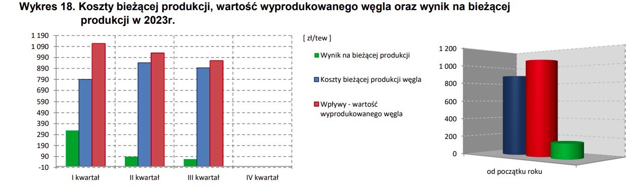 Wyniki finansowe górnictwa po 3 kwartałach 2023