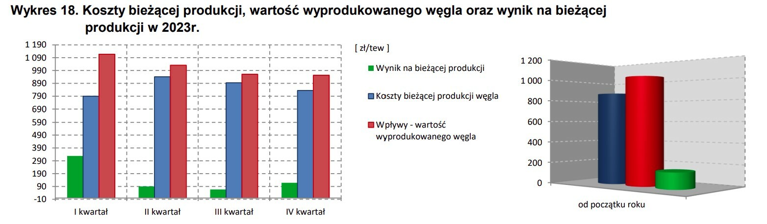 Wynik na bieżącej produkcji węgla kamiennego w 2023 r.