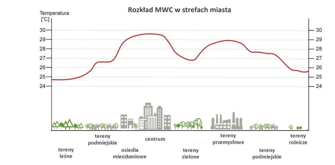 Miejska wyspa ciepła