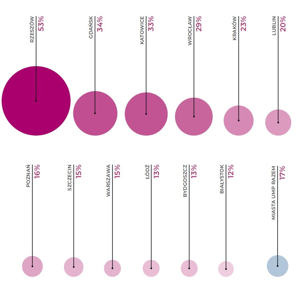 Procentowy wzrost liczby mieszkańców w miastach Polski