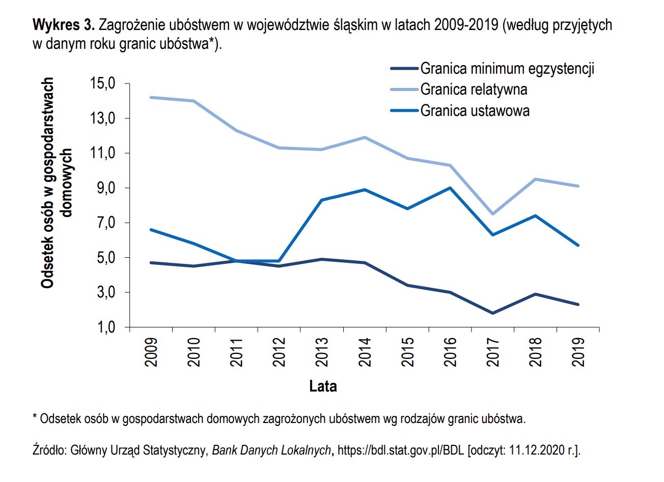 Zagrożenie ubóstwem w woj. śląskim