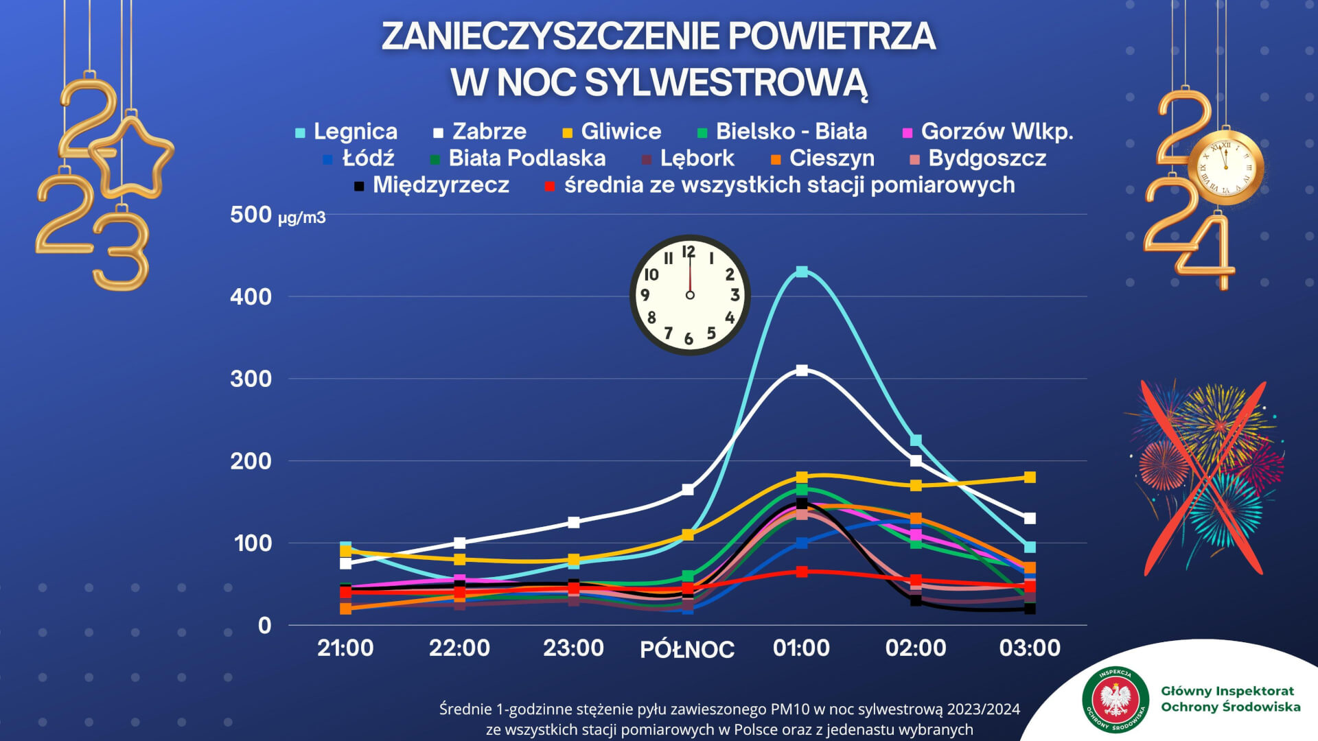 Zanieczyszczenie-powietrza-w-noc-sylwestrowa