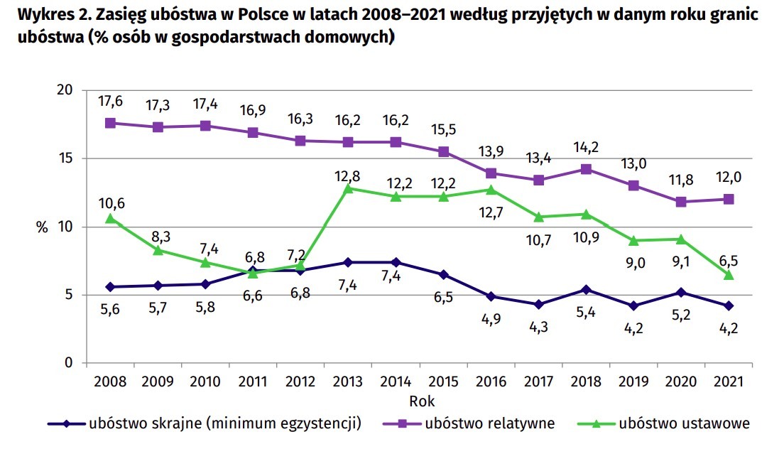 Zasięg ubóstwa w Polsce w l. 2008 - 2021