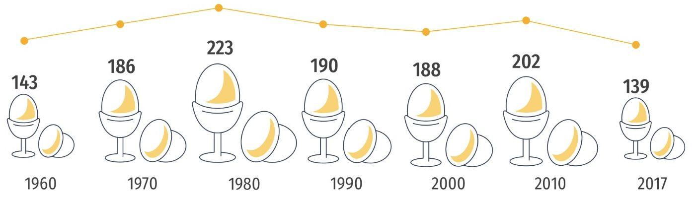 Spożycie jaj w Polsce