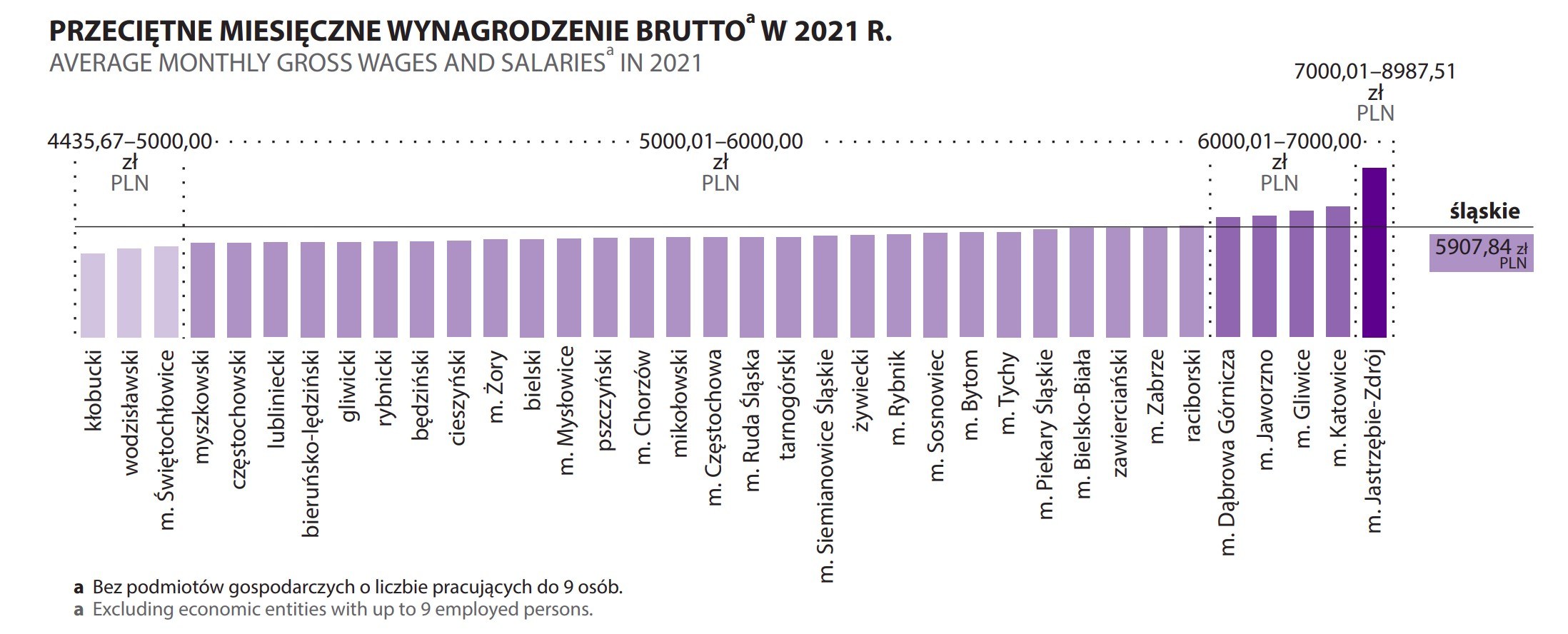 Przeciętne wynagrodzenie w woj. śląskim w 2021 r.